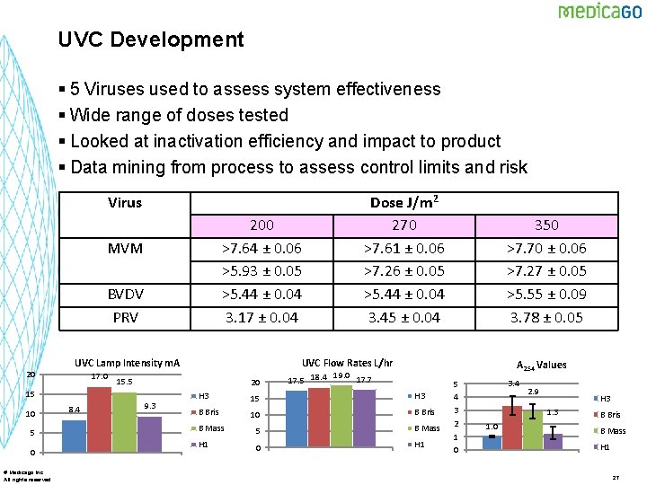 UVC Development § 5 Viruses used to assess system effectiveness § Wide range of