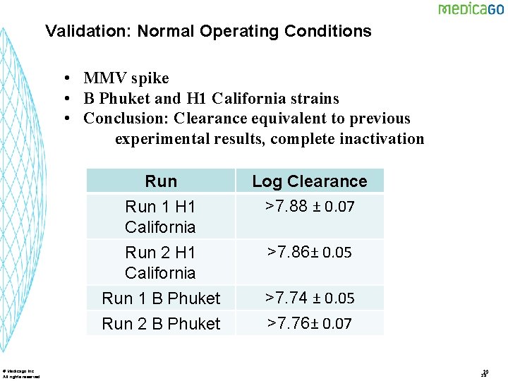 Validation: Normal Operating Conditions • MMV spike • B Phuket and H 1 California