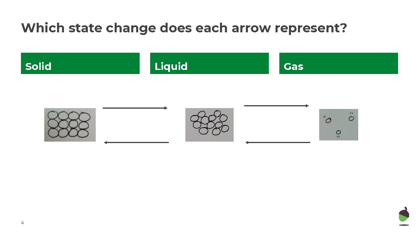Which state change does each arrow represent? Solid 4 Liquid Gas 