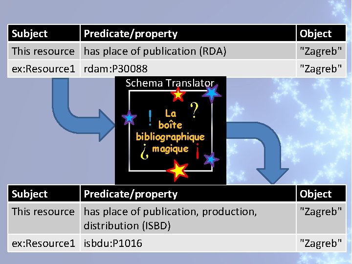 Subject Predicate/property Object This resource has place of publication (RDA) ex: Resource 1 rdam: