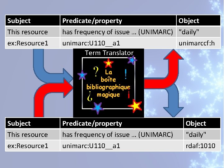 Subject Predicate/property Object This resource ex: Resource 1 has frequency of issue … (UNIMARC)