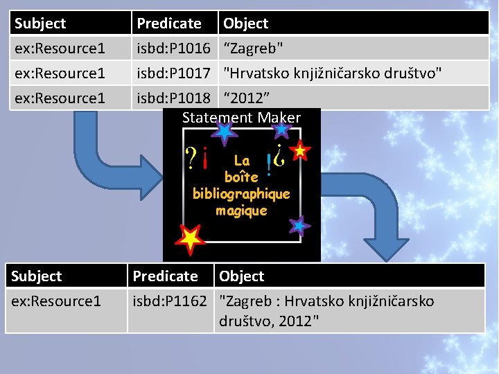 Subject ex: Resource 1 Predicate Object isbd: P 1016 “Zagreb" ex: Resource 1 isbd: