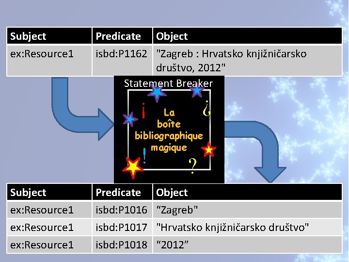 Subject Predicate Object ex: Resource 1 isbd: P 1162 "Zagreb : Hrvatsko knjižničarsko društvo,