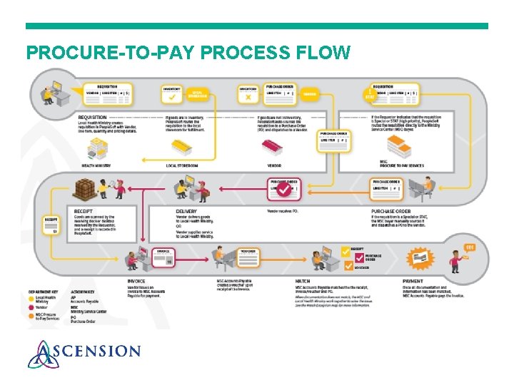 PROCURE-TO-PAY PROCESS FLOW 
