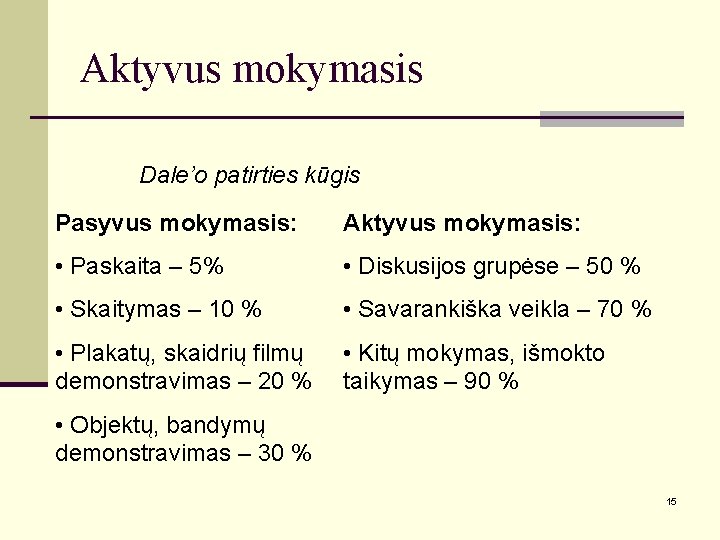 Aktyvus mokymasis Dale’o patirties kūgis Pasyvus mokymasis: Aktyvus mokymasis: • Paskaita – 5% •