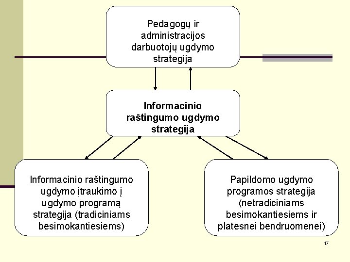 Pedagogų ir administracijos darbuotojų ugdymo strategija Informacinio raštingumo ugdymo įtraukimo į ugdymo programą strategija