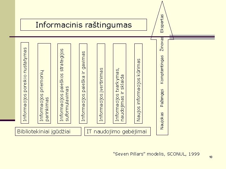 Bibliotekiniai įgūdžiai IT naudojimo gebėjimai Naujokas Pažengęs Komptentingas Naujos informacijos kūrimas Informacijos tvarkymas, naudojimas