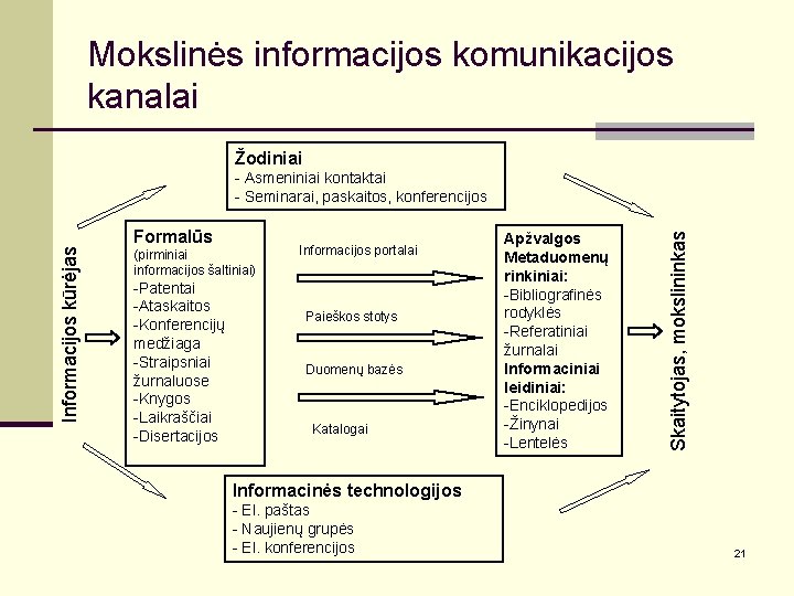 Mokslinės informacijos komunikacijos kanalai Žodiniai Informacijos kūrėjas Formalūs (pirminiai informacijos šaltiniai) -Patentai -Ataskaitos -Konferencijų