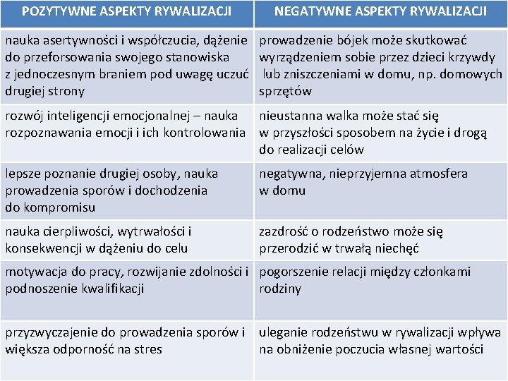 POZYTYWNE ASPEKTY RYWALIZACJI NEGATYWNE ASPEKTY RYWALIZACJI nauka asertywności i współczucia, dążenie do przeforsowania swojego