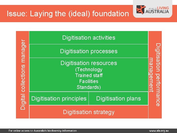 Digitisation activities Digitisation processes Digitisation resources (Technology Trained staff Facilities Standards) Digitisation principles Digitisation