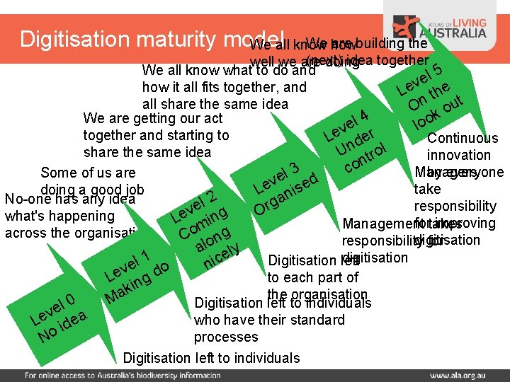 Digitisation maturity model We how are building the We all know (next) idea together