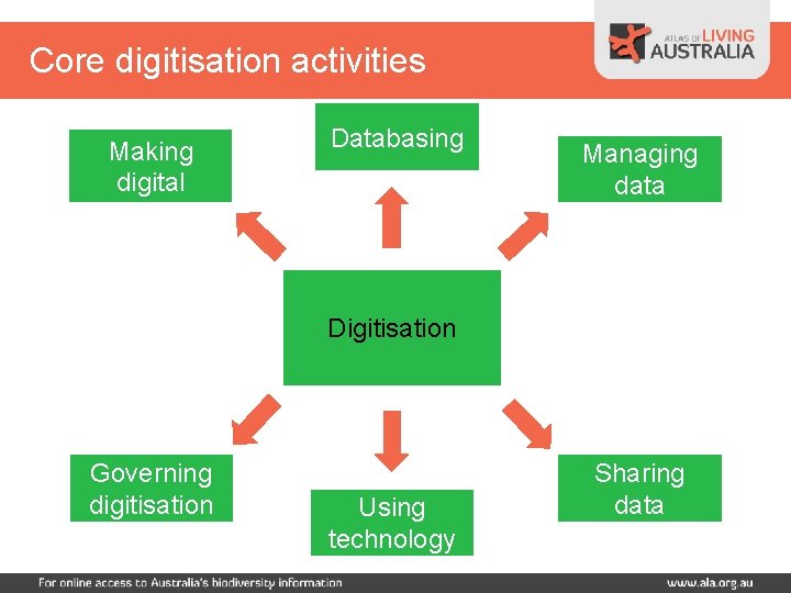 Core digitisation activities Making digital Databasing Managing data Digitisation Governing digitisation Using technology Sharing