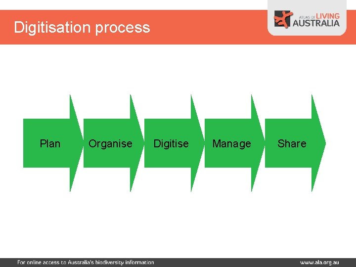 Digitisation process Plan Organise Digitise Manage Share 