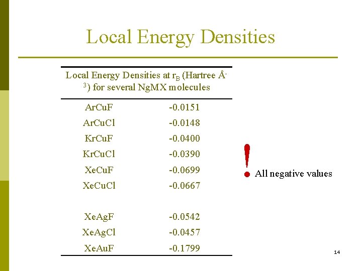 Local Energy Densities at r. B (Hartree Å3) for several Ng. MX molecules Ar.