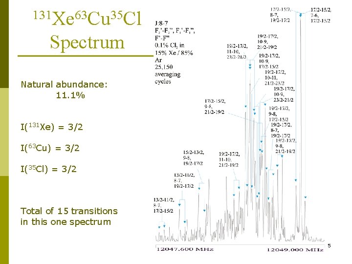 131 Xe 63 Cu 35 Cl Spectrum Natural abundance: 11. 1% I(131 Xe) =