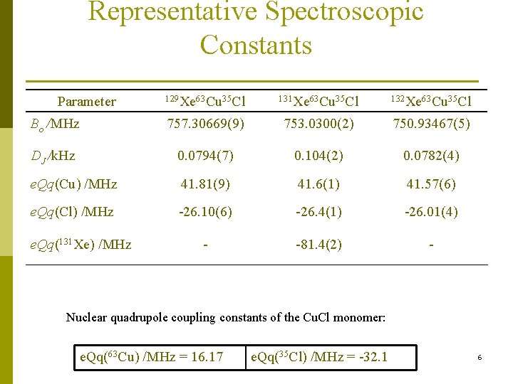 Representative Spectroscopic Constants Parameter 129 Xe 63 Cu 35 Cl 131 Xe 63 Cu