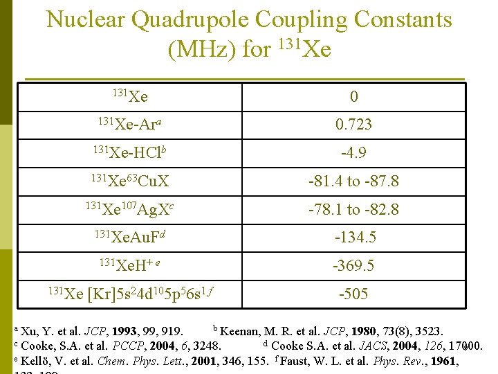 Nuclear Quadrupole Coupling Constants (MHz) for 131 Xe a Xu, 131 Xe 0 131