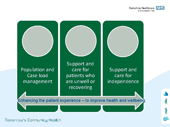 Population and Case load management Support and care for patients who are unwell or
