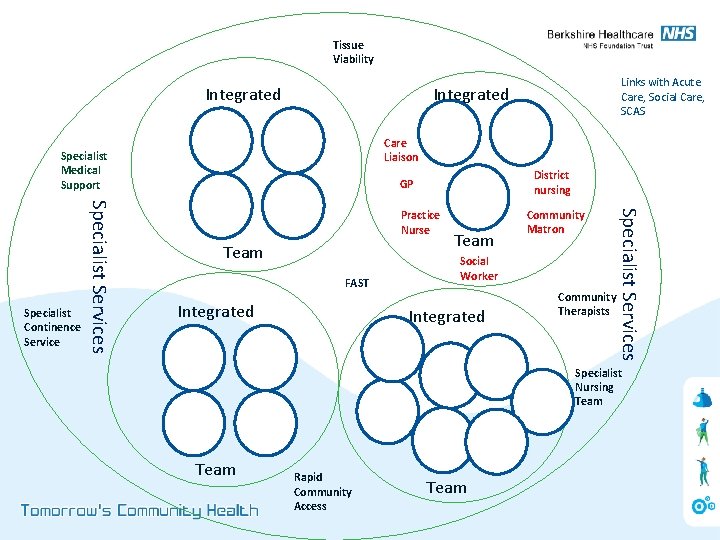 Tissue Viability Integrated Care Liaison Specialist Medical Support District nursing GP Practice Nurse Team