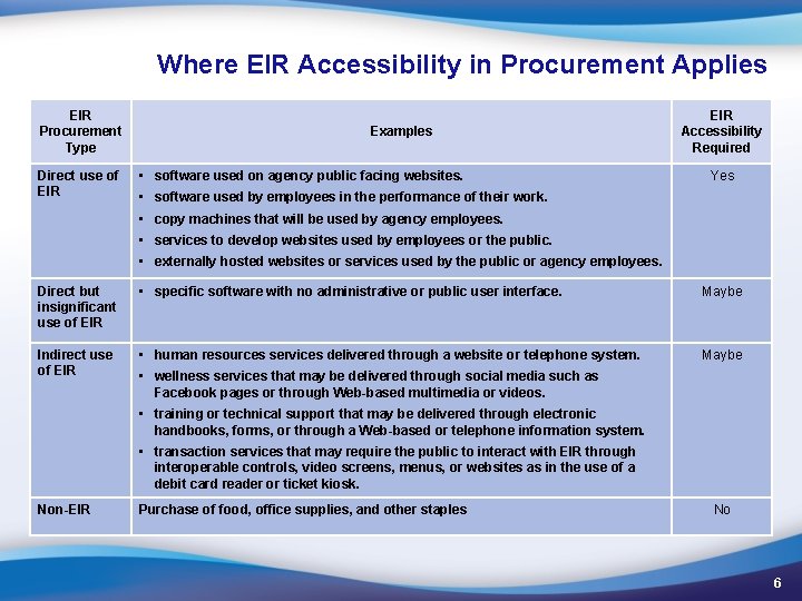 Where EIR Accessibility in Procurement Applies EIR Procurement Type Direct use of EIR Examples