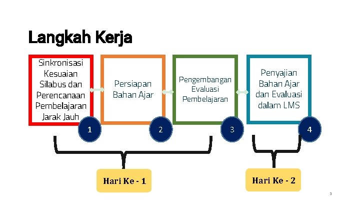 Langkah Kerja Sinkronisasi Kesuaian Silabus dan Perencanaan Pembelajaran Jarak Jauh Pengembangan Evaluasi Pembelajaran Persiapan