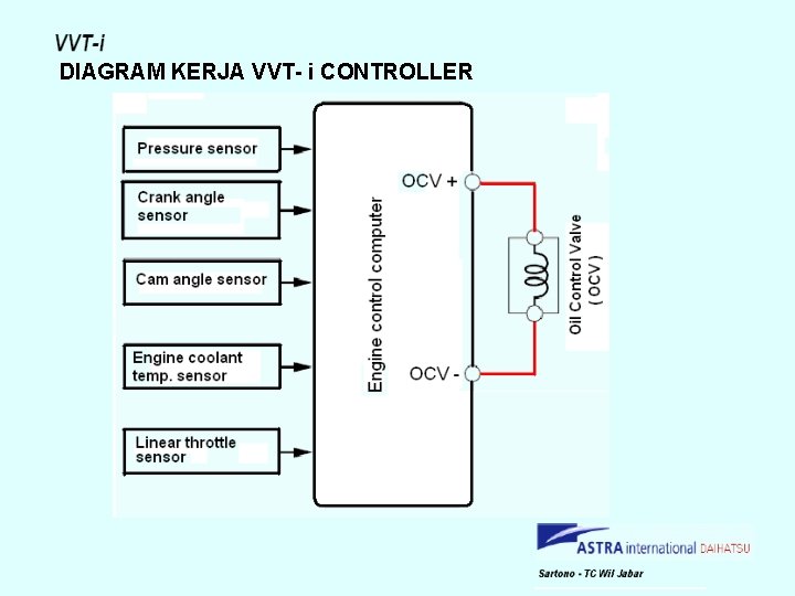 DIAGRAM KERJA VVT- i CONTROLLER 