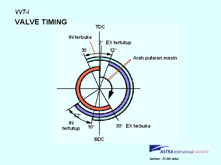 VALVE TIMING 