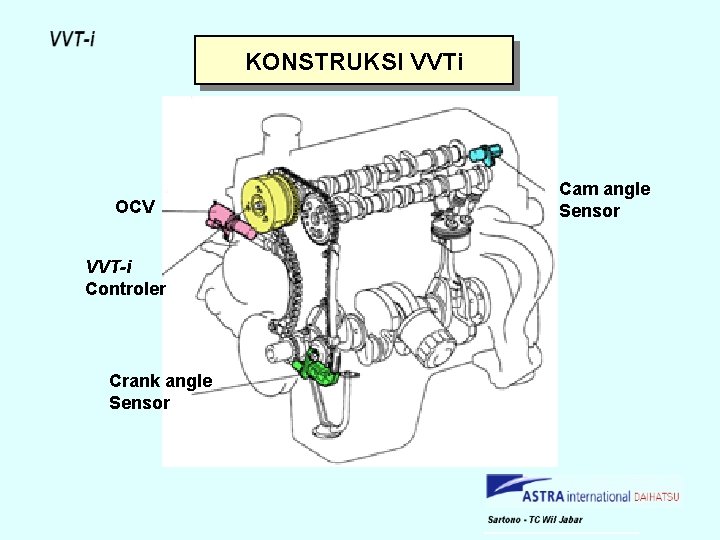 KONSTRUKSI VVTi OCV VVT-i Controler Crank angle Sensor Cam angle Sensor 