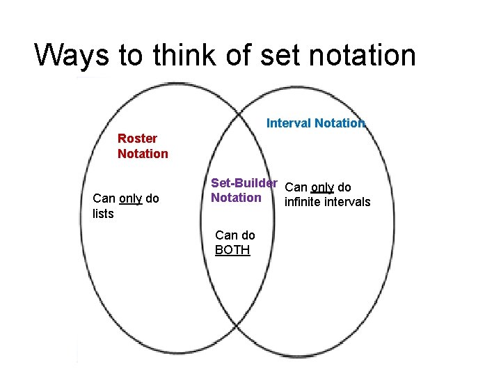 Ways to think of set notation Interval Notation Roster Notation Can only do lists