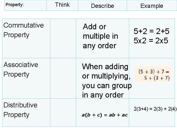Property: Think Describe Commutative Property Add or multiple in any order Associative Property When