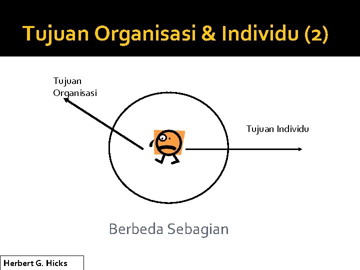 Tujuan Organisasi & Individu (2) Tujuan Organisasi Tujuan Individu Berbeda Sebagian Herbert G. Hicks