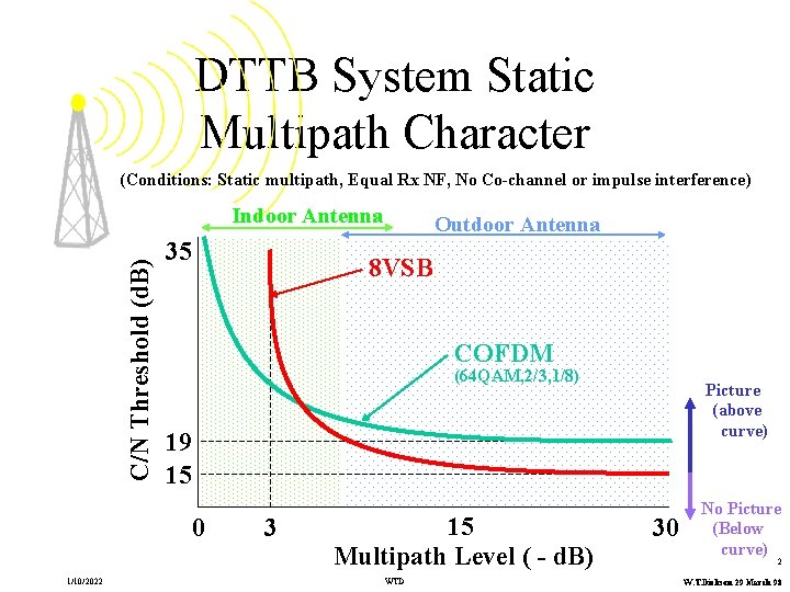 DTTB System Static Multipath Character (Conditions: Static multipath, Equal Rx NF, No Co-channel or