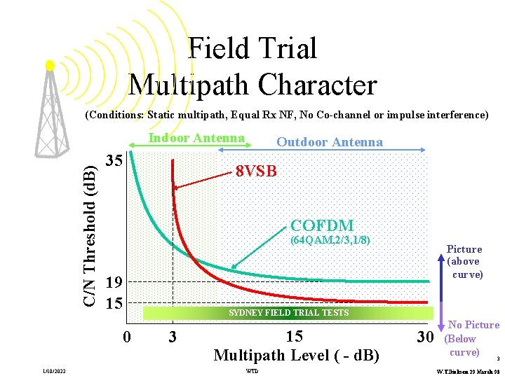 Field Trial Multipath Character (Conditions: Static multipath, Equal Rx NF, No Co-channel or impulse