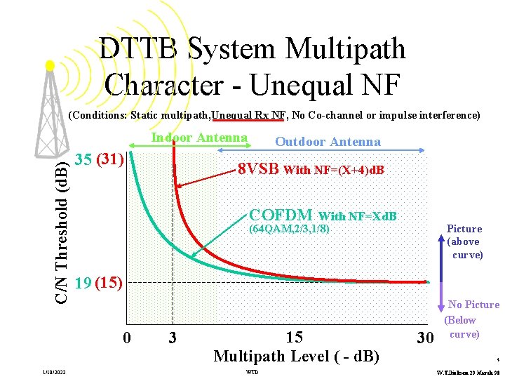 DTTB System Multipath Character - Unequal NF (Conditions: Static multipath, Unequal Rx NF, No