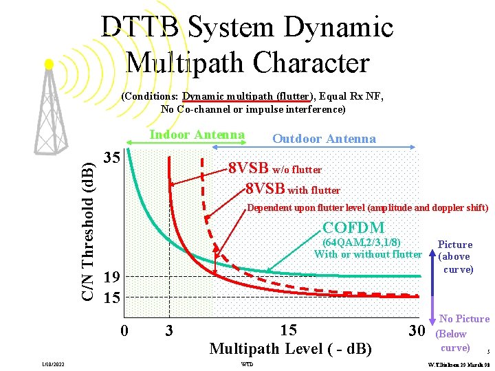 DTTB System Dynamic Multipath Character (Conditions: Dynamic multipath (flutter), Equal Rx NF, No Co-channel