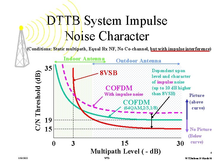 DTTB System Impulse Noise Character (Conditions: Static multipath, Equal Rx NF, No Co-channel, but