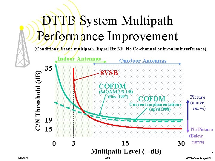 DTTB System Multipath Performance Improvement (Conditions: Static multipath, Equal Rx NF, No Co-channel or