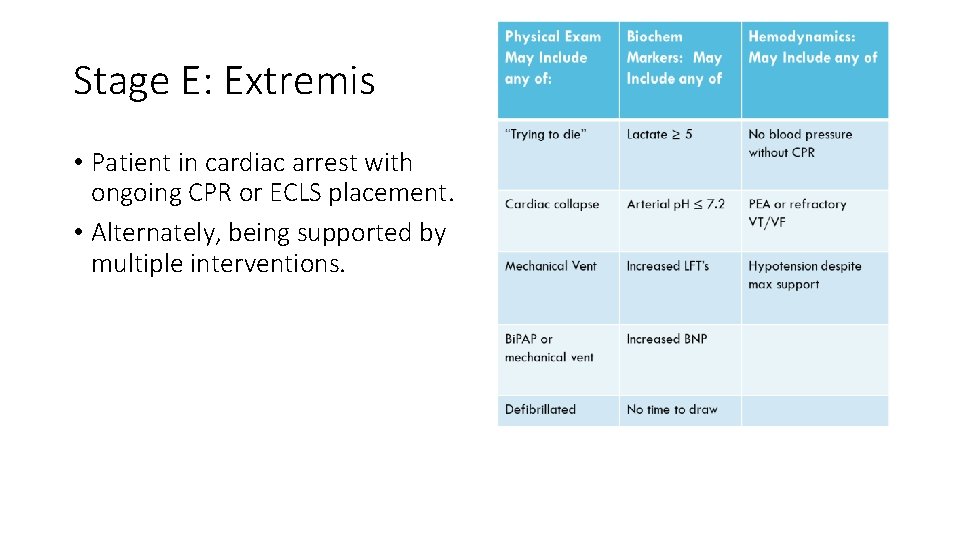 Stage E: Extremis • Patient in cardiac arrest with ongoing CPR or ECLS placement.