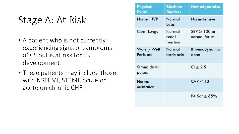 Stage A: At Risk • A patient who is not currently experiencing signs or