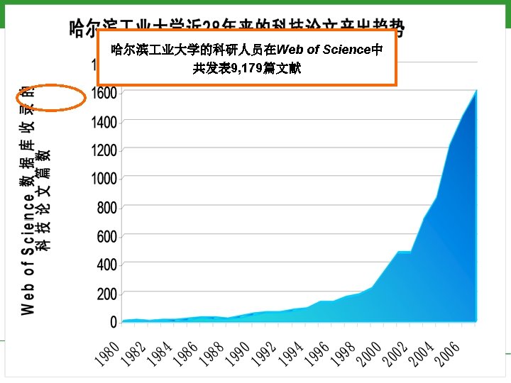 哈尔滨 业大学的科研人员在Web of Science中 共发表 9, 179篇文献 Copyright 2006 Thomson 