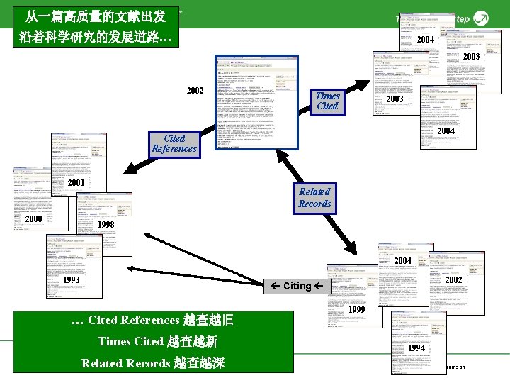 从一篇高质量的文献出发 沿着科学研究的发展道路… 2004 2003 2002 Times Cited 2003 2004 Cited References 2001 2000 Related