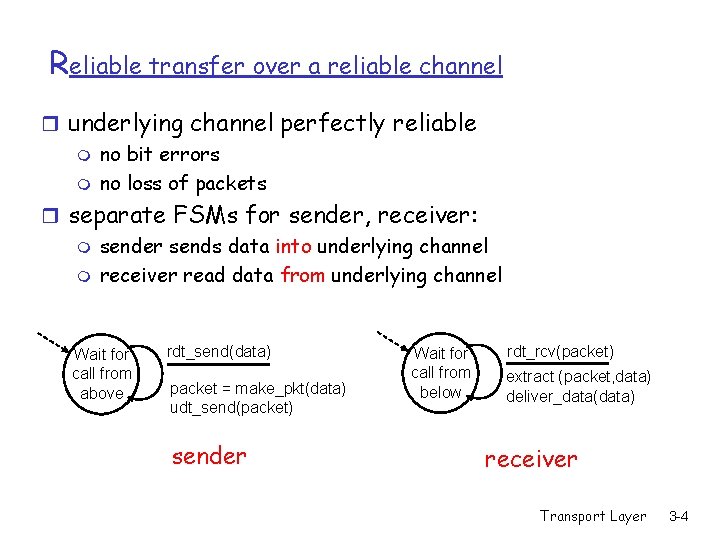 Reliable transfer over a reliable channel r underlying channel perfectly reliable m no bit