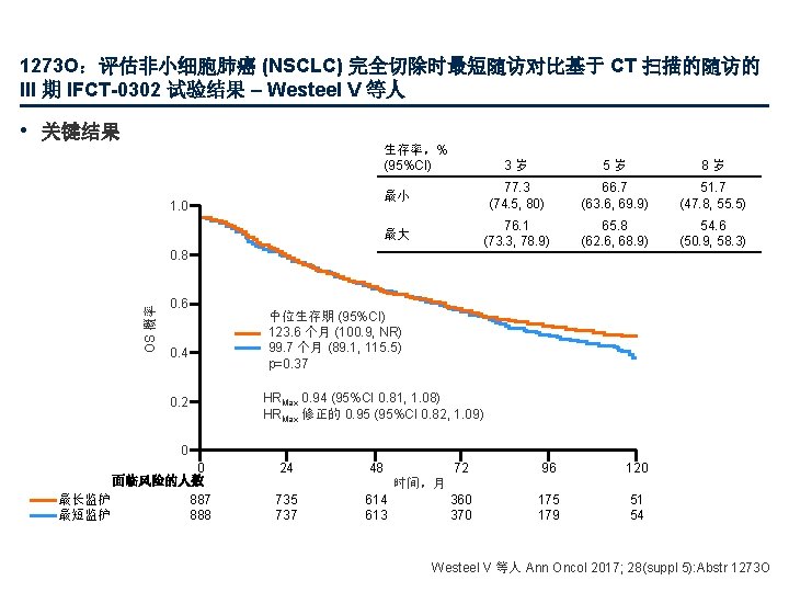 1273 O：评估非小细胞肺癌 (NSCLC) 完全切除时最短随访对比基于 CT 扫描的随访的 III 期 IFCT-0302 试验结果 – Westeel V 等人