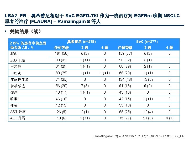 LBA 2_PR：奥希替尼相对于 So. C EGFD-TKI 作为一线治疗对 EGFRm 晚期 NSCLC 患者的治疗 (FLAURA) – Ramalingam S