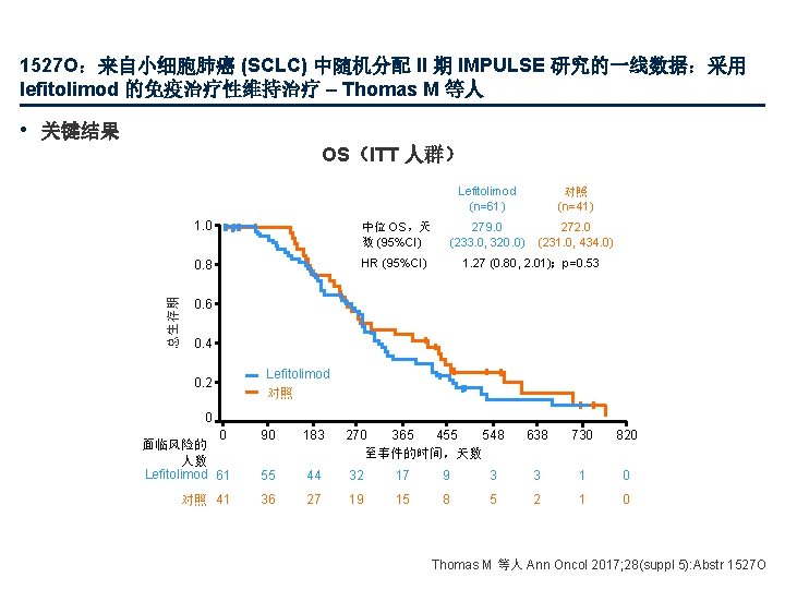 1527 O：来自小细胞肺癌 (SCLC) 中随机分配 II 期 IMPULSE 研究的一线数据：采用 lefitolimod 的免疫治疗性维持治疗 – Thomas M 等人