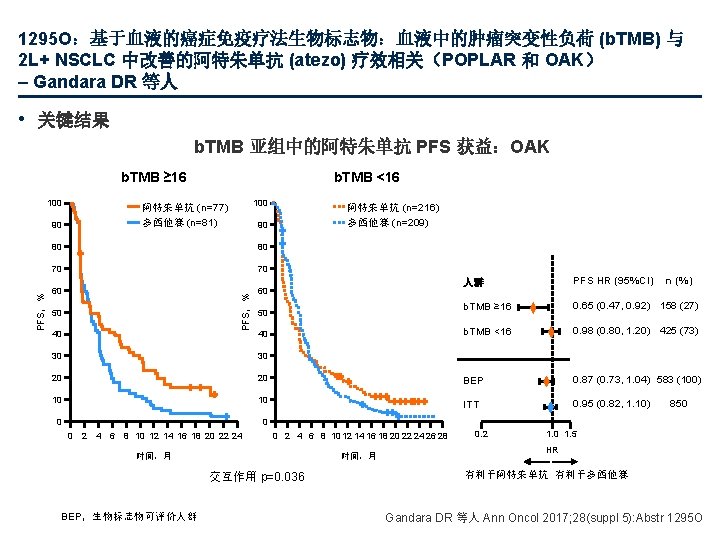 1295 O：基于血液的癌症免疫疗法生物标志物：血液中的肿瘤突变性负荷 (b. TMB) 与 2 L+ NSCLC 中改善的阿特朱单抗 (atezo) 疗效相关（POPLAR 和 OAK） –