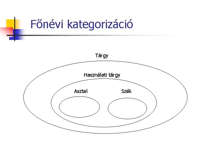 Főnévi kategorizáció Tárgy Használati tárgy Asztal Szék 