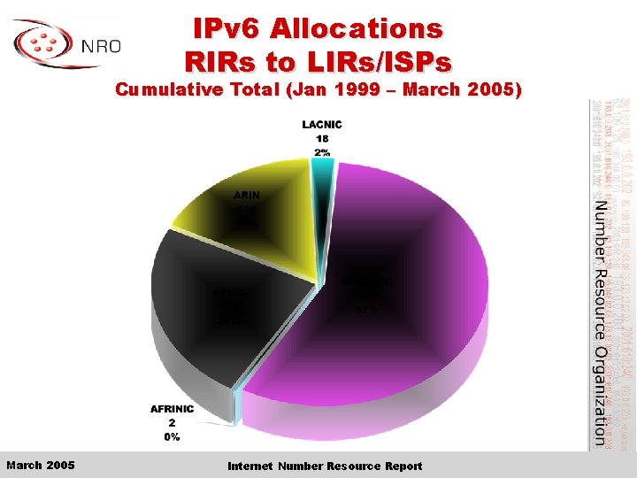 IPv 6 Allocations RIRs to LIRs/ISPs Cumulative Total (Jan 1999 – March 2005) March