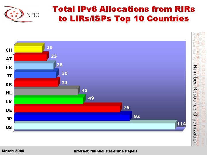 Total IPv 6 Allocations from RIRs to LIRs/ISPs Top 10 Countries March 2005 Internet
