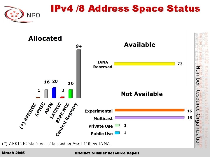 IPv 4 /8 Address Space Status (*) AFRINIC block was allocated on April 11